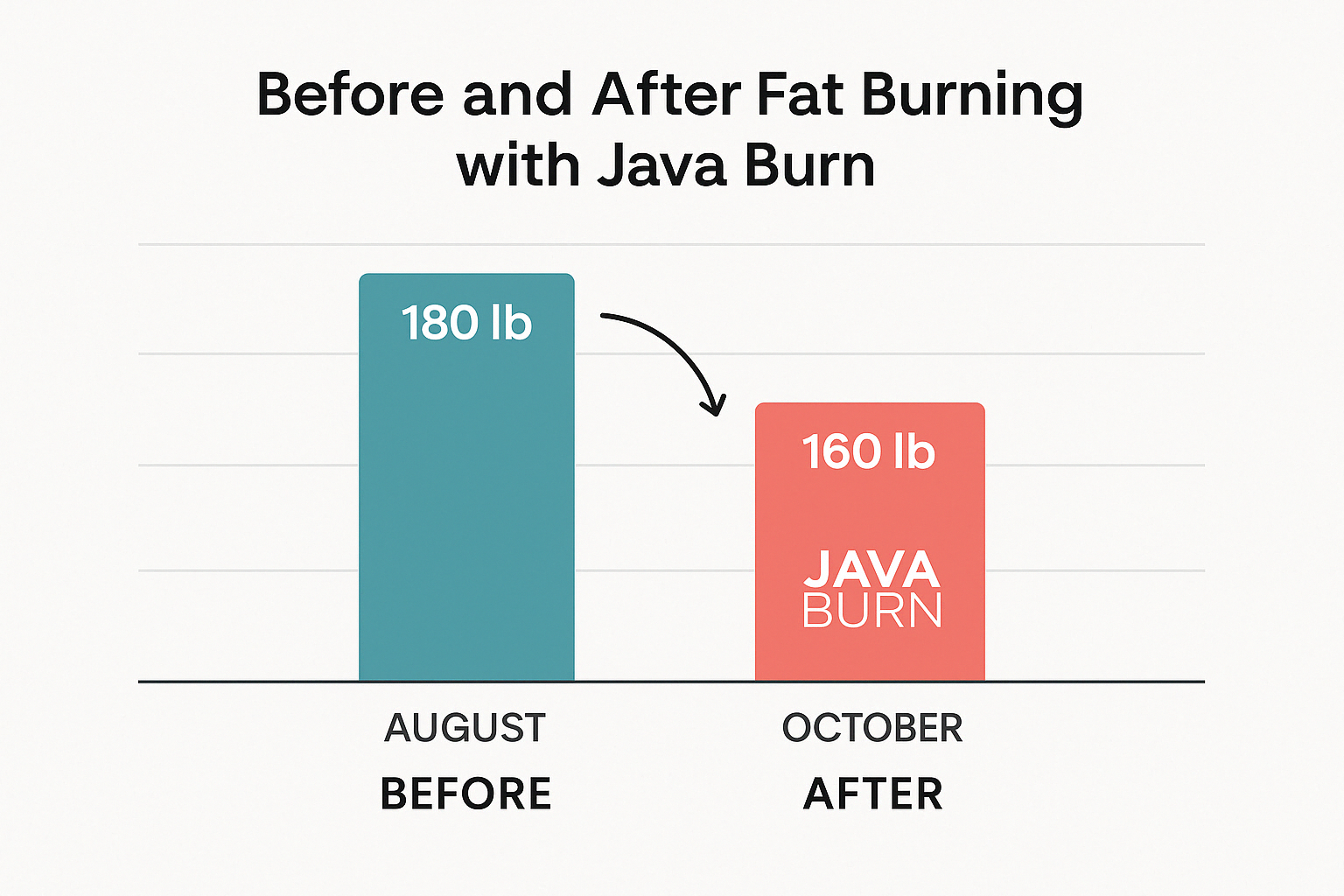“Before and After Fat Burning with Java Burn”